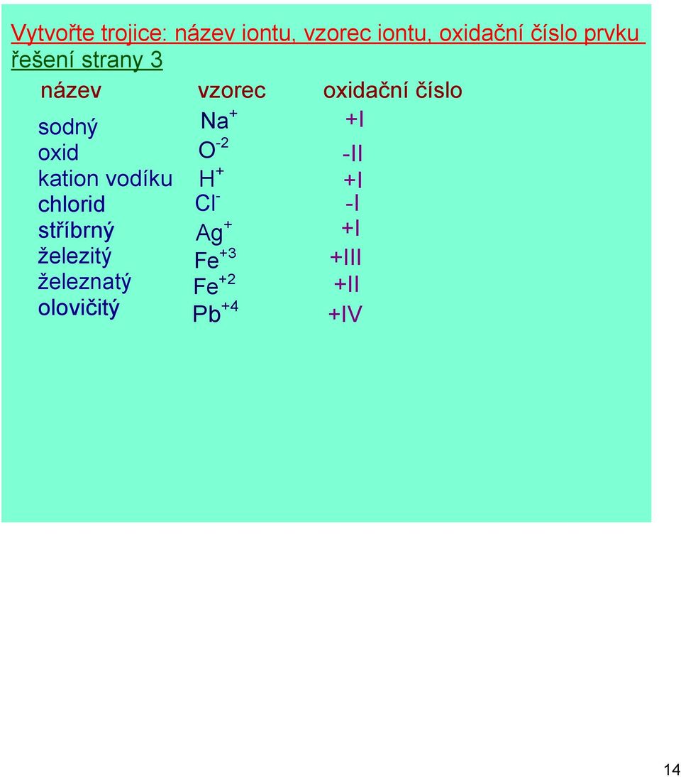 kation vodíku chlorid stříbrný železitý železnatý olovičitý Na