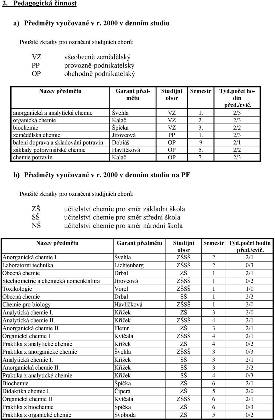 počet hodin anorganická a analytická chemie Švehla VZ 1. 2/3 organická chemie Kalač VZ 2. 2/3 biochemie Špička VZ 3. 2/2 zemědělská chemie Jírovcová PP 1.