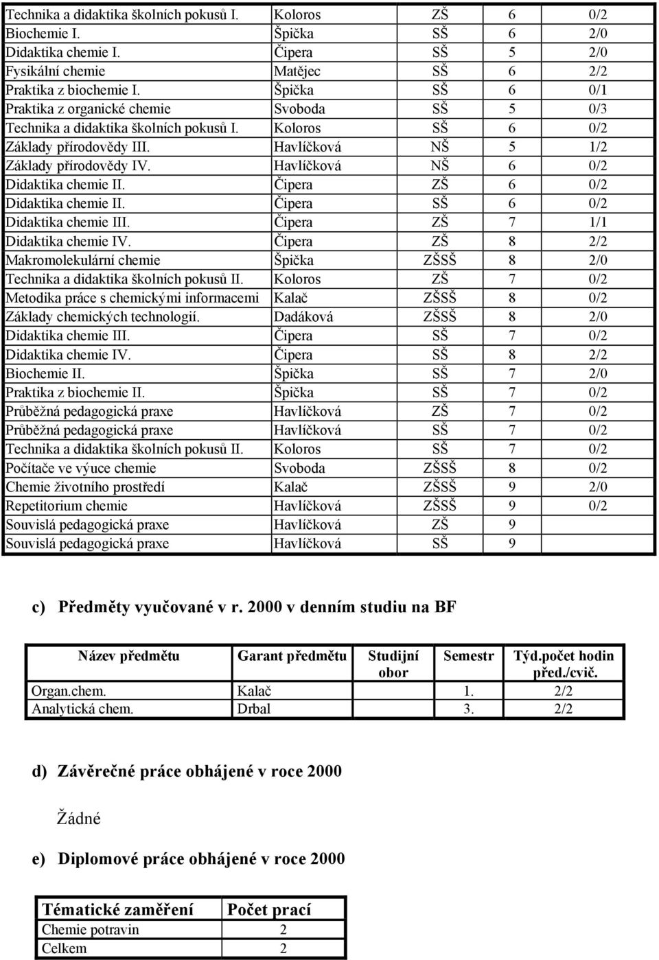 Havlíčková NŠ 6 0/2 Didaktika chemie II. Čipera ZŠ 6 0/2 Didaktika chemie II. Čipera SŠ 6 0/2 Didaktika chemie III. Čipera ZŠ 7 1/1 Didaktika chemie IV.