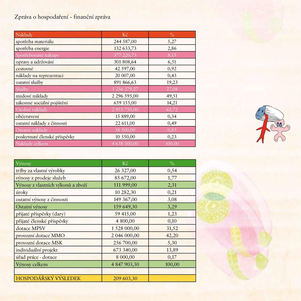 náklady 2 955 750,00 63,72 občerstvení 15 889,00 0,34 ostatní náklady z činnosti 22 611,00 0,49 Ostatní náklady 38 500,00 0,83 poskytnuté členské příspěvky 10 550,00 0,23 Náklady celkem 4 638 300,00