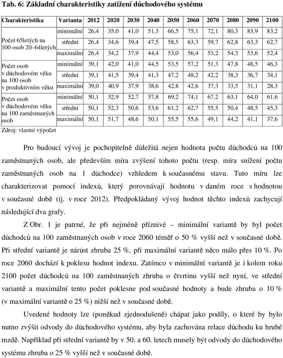 produktivním věku Počet osob v důchodovém věku na 100 zaměstnaných osob Zdroj: vlastní výpočet minimální 39,1 42,0 41,0 44,5 53,5 57,2 51,3 47,8 48,5 46,3 střední 39,1 41,5 39,4 41,3 47,2 48,2 42,2