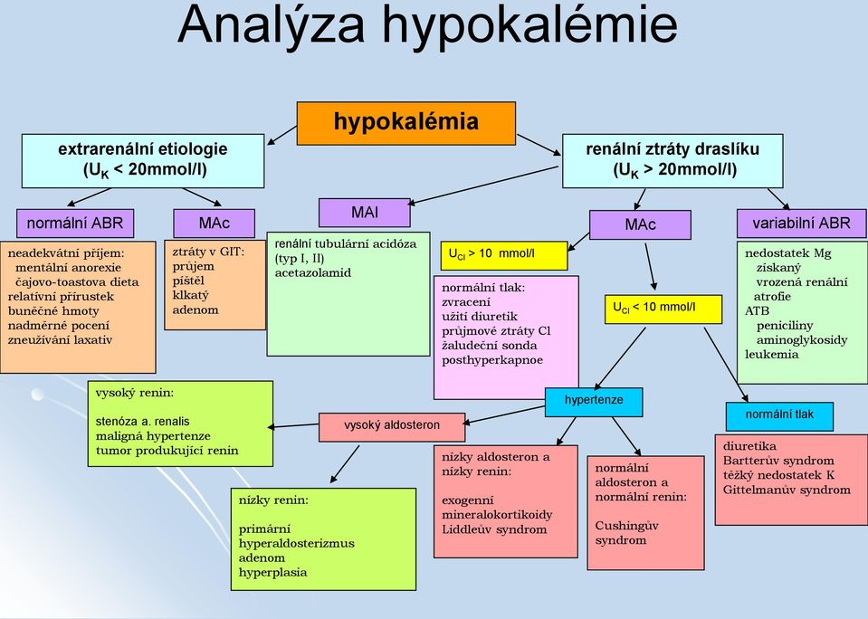 zvracení užití diuretik průjmové ztráty Cl žaludeční sonda posthyperkapnoe MAc U Cl < 10 mmol/l variabilní ABR nedostatek Mg získaný vrozená renální atrofie ATB peniciliny aminoglykosidy leukemia