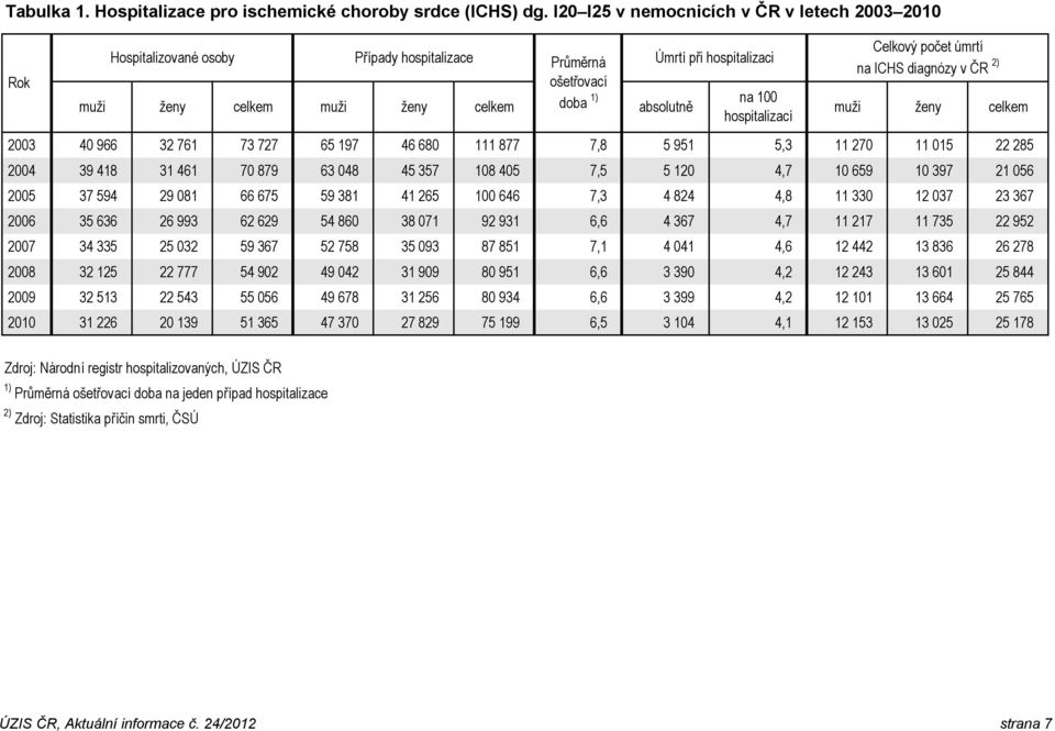 hospitalizací Celkový počet úmrtí na ICHS diagnózy v ČR 2) muži ženy celkem 2003 40 966 32 761 73 727 65 197 46 680 111 877 7,8 5 951 5,3 11 270 11 015 22 285 2004 39 418 31 461 70 879 63 048 45 357