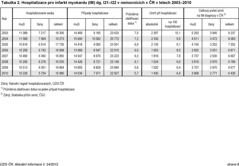 hospitalizací Celkový počet úmrtí na IM diagnózy v ČR 2) muži ženy celkem 2003 11 089 7 217 18 306 14 468 9 165 23 633 7,5 2 397 10,1 5 292 3 945 9 237 2004 11 589 7 684 19 273 15 690 10 082 25 772