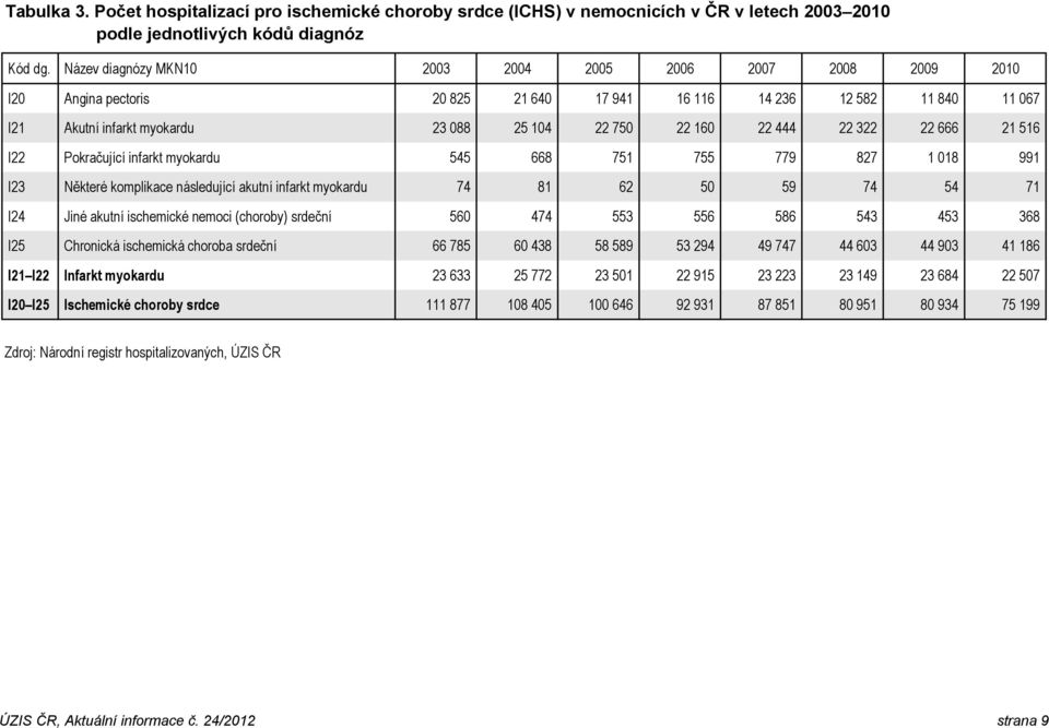 22 322 22 666 21 516 I22 Pokračující infarkt myokardu 545 668 751 755 779 827 1 018 991 I23 Některé komplikace následující akutní infarkt myokardu 74 81 62 50 59 74 54 71 I24 Jiné akutní ischemické
