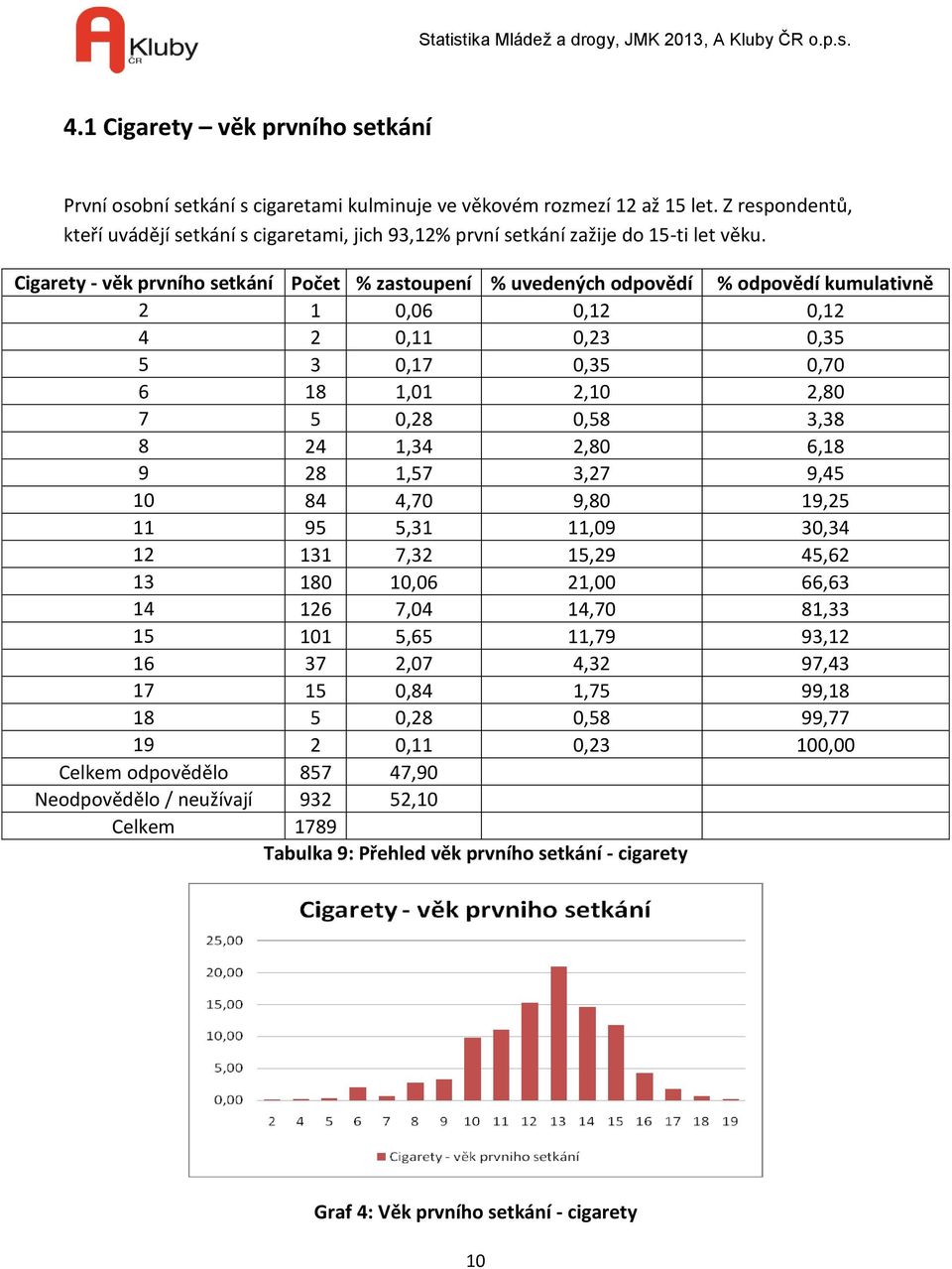 Cigarety - věk prvního setkání Počet % zastoupení % uvedených odpovědí % odpovědí kumulativně 2 1 0,06 0,12 0,12 4 2 0,11 0,23 0,35 5 3 0,17 0,35 0,70 6 18 1,01 2,10 2,80 7 5 0,28 0,58 3,38 8 24 1,34