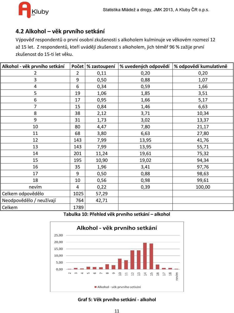 Alkohol - věk prvního setkání Počet % zastoupení % uvedených odpovědí % odpovědí kumulativně 2 2 0,11 0,20 0,20 3 9 0,50 0,88 1,07 4 6 0,34 0,59 1,66 5 19 1,06 1,85 3,51 6 17 0,95 1,66 5,17 7 15 0,84