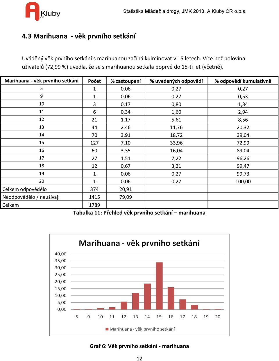 Marihuana - věk prvního setkání Počet % zastoupení % uvedených odpovědí % odpovědí kumulativně 5 1 0,06 0,27 0,27 9 1 0,06 0,27 0,53 10 3 0,17 0,80 1,34 11 6 0,34 1,60 2,94 12 21 1,17 5,61