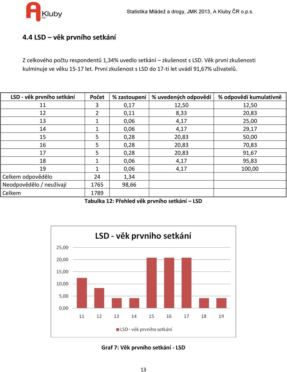LSD - věk prvního setkání Počet % zastoupení % uvedených odpovědí % odpovědí kumulativně 11 3 0,17 12,50 12,50 12 2 0,11 8,33 20,83 13 1 0,06 4,17 25,00 14 1