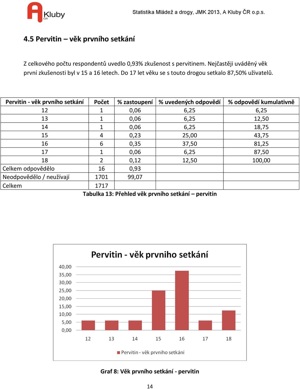 Pervitin - věk prvního setkání Počet % zastoupení % uvedených odpovědí % odpovědí kumulativně 12 1 0,06 6,25 6,25 13 1 0,06 6,25 12,50 14 1 0,06 6,25 18,75