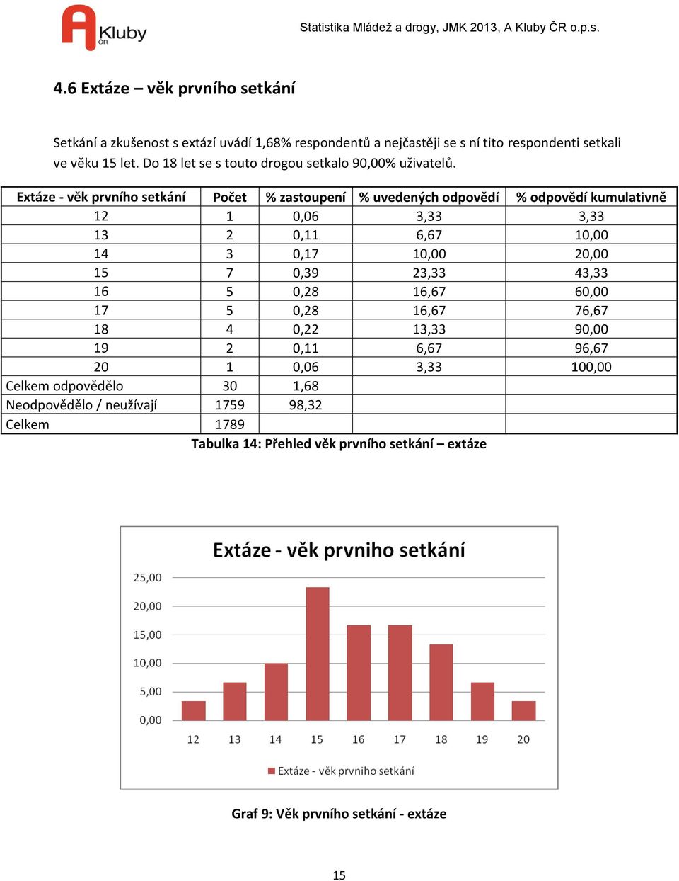 Extáze - věk prvního setkání Počet % zastoupení % uvedených odpovědí % odpovědí kumulativně 12 1 0,06 3,33 3,33 13 2 0,11 6,67 10,00 14 3 0,17 10,00 20,00 15 7