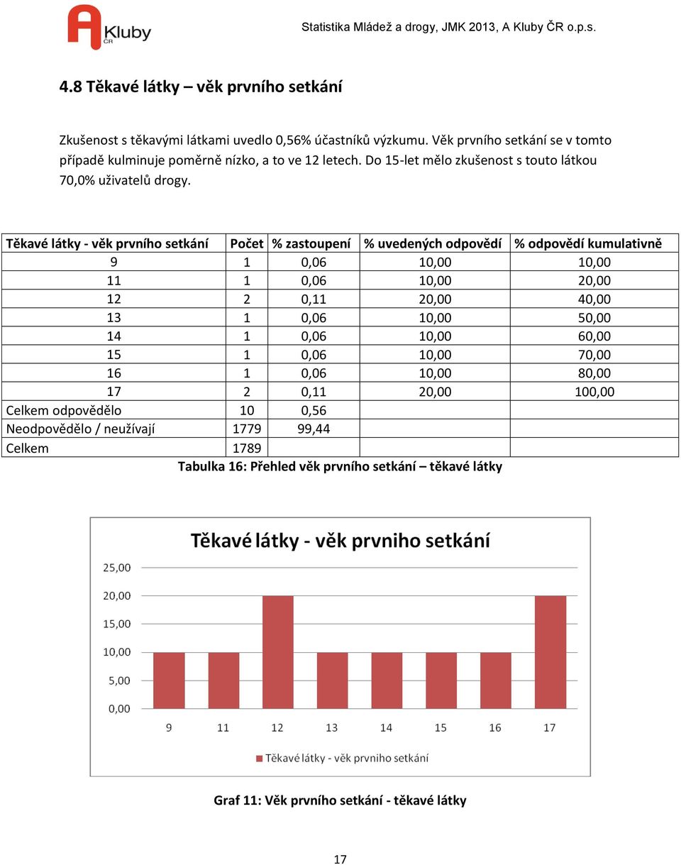 Těkavé látky - věk prvního setkání Počet % zastoupení % uvedených odpovědí % odpovědí kumulativně 9 1 0,06 10,00 10,00 11 1 0,06 10,00 20,00 12 2 0,11 20,00 40,00 13 1 0,06