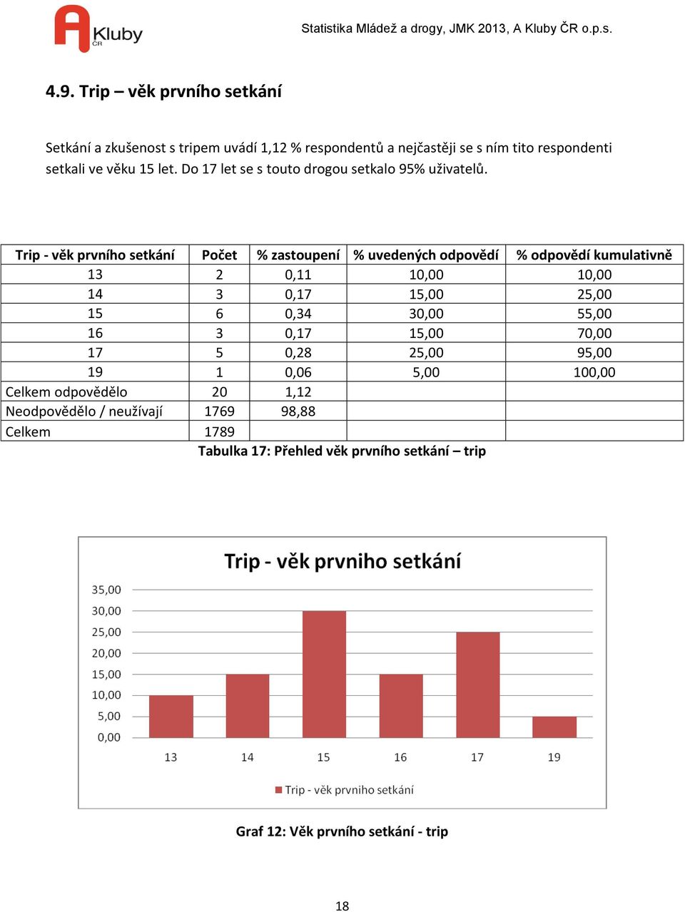Trip - věk prvního setkání Počet % zastoupení % uvedených odpovědí % odpovědí kumulativně 13 2 0,11 10,00 10,00 14 3 0,17 15,00 25,00 15 6 0,34