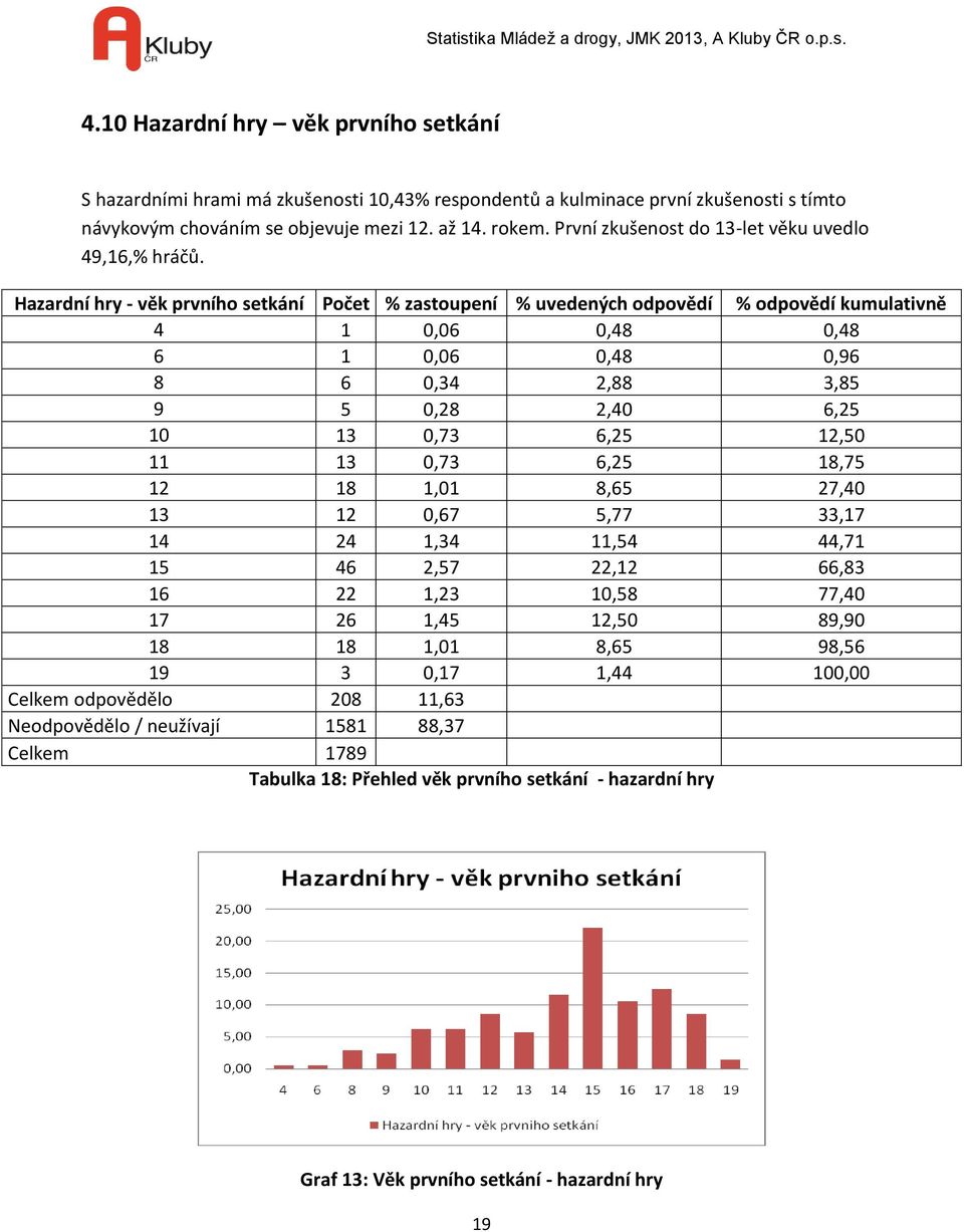 Hazardní hry - věk prvního setkání Počet % zastoupení % uvedených odpovědí % odpovědí kumulativně 4 1 0,06 0,48 0,48 6 1 0,06 0,48 0,96 8 6 0,34 2,88 3,85 9 5 0,28 2,40 6,25 10 13 0,73 6,25 12,50 11