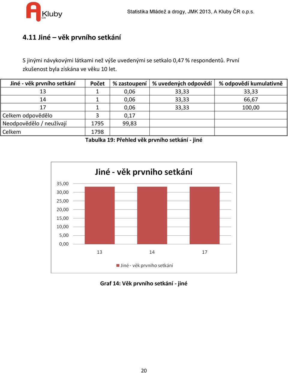 Jiné - věk prvního setkání Počet % zastoupení % uvedených odpovědí % odpovědí kumulativně 13 1 0,06 33,33 33,33 14 1