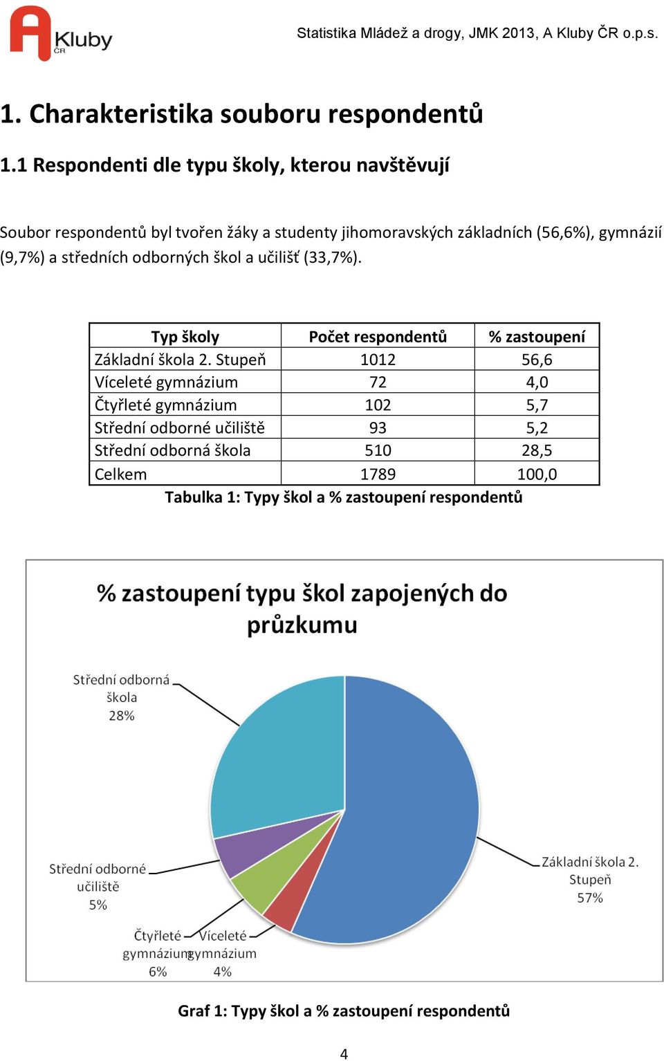 gymnázií (9,7%) a středních odborných škol a učilišť (33,7%). Typ školy Počet respondentů % zastoupení Základní škola 2.