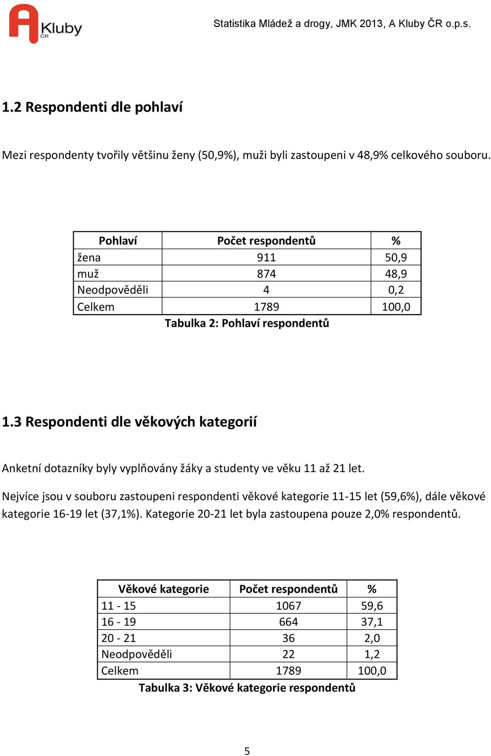 3 Respondenti dle věkových kategorií Anketní dotazníky byly vyplňovány žáky a studenty ve věku 11 až 21 let.