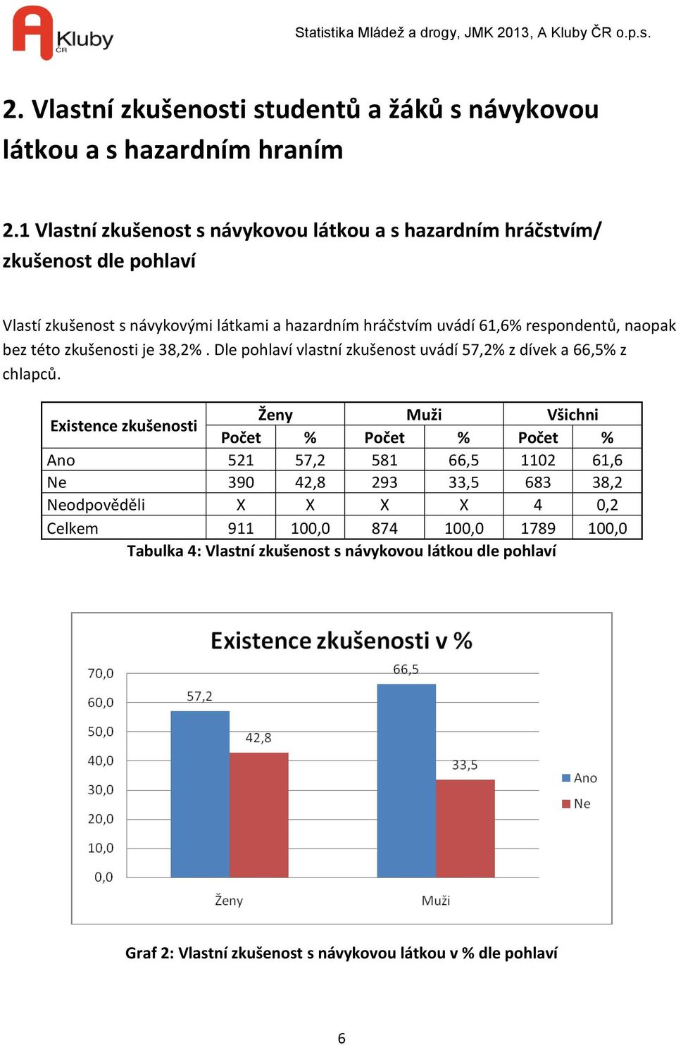 respondentů, naopak bez této zkušenosti je 38,2%. Dle pohlaví vlastní zkušenost uvádí 57,2% z dívek a 66,5% z chlapců.
