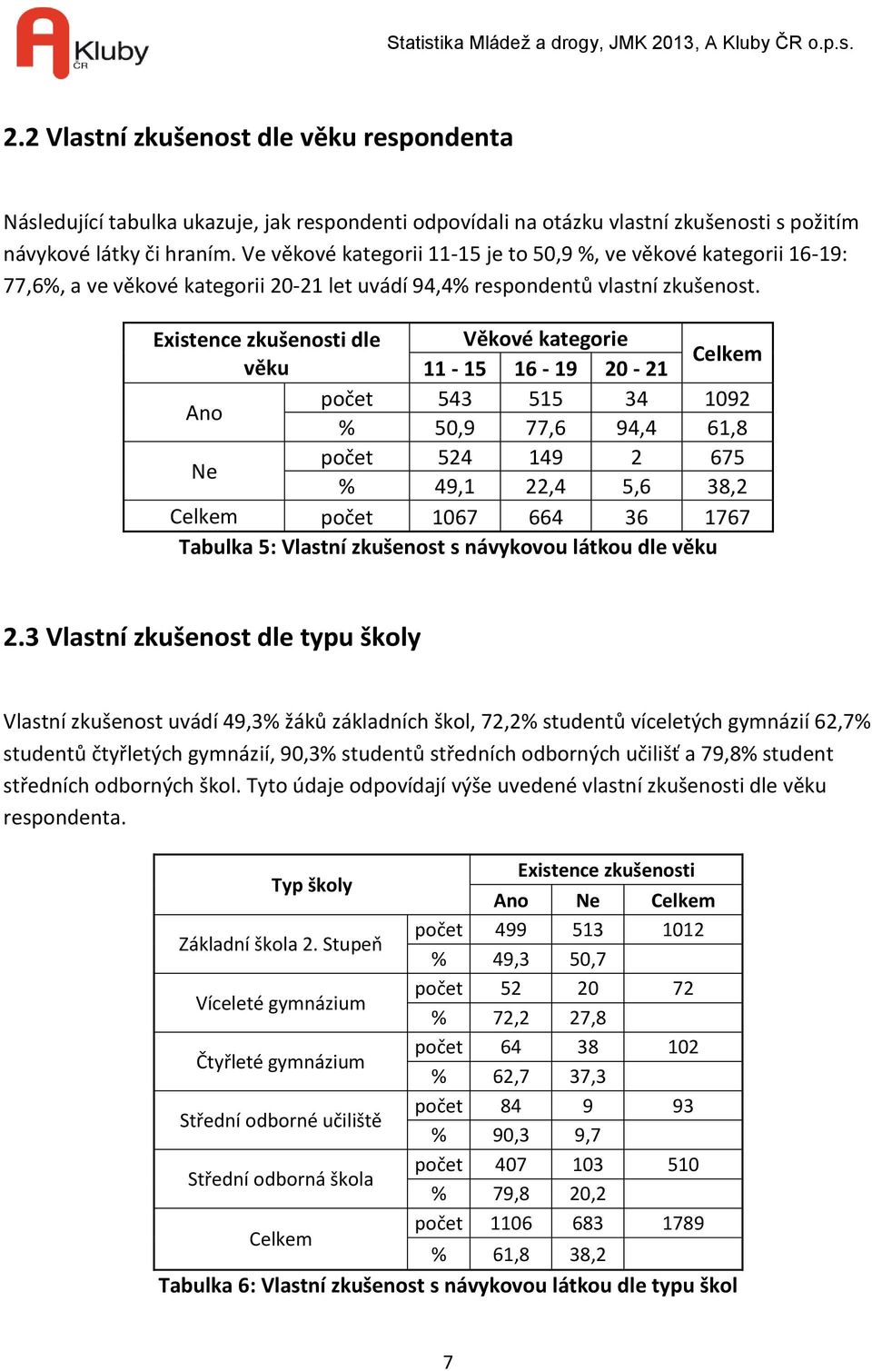 Existence zkušenosti dle Věkové kategorie věku 11-15 16-19 20-21 Celkem Ano počet 543 515 34 1092 % 50,9 77,6 94,4 61,8 Ne počet 524 149 2 675 % 49,1 22,4 5,6 38,2 Celkem počet 1067 664 36 1767