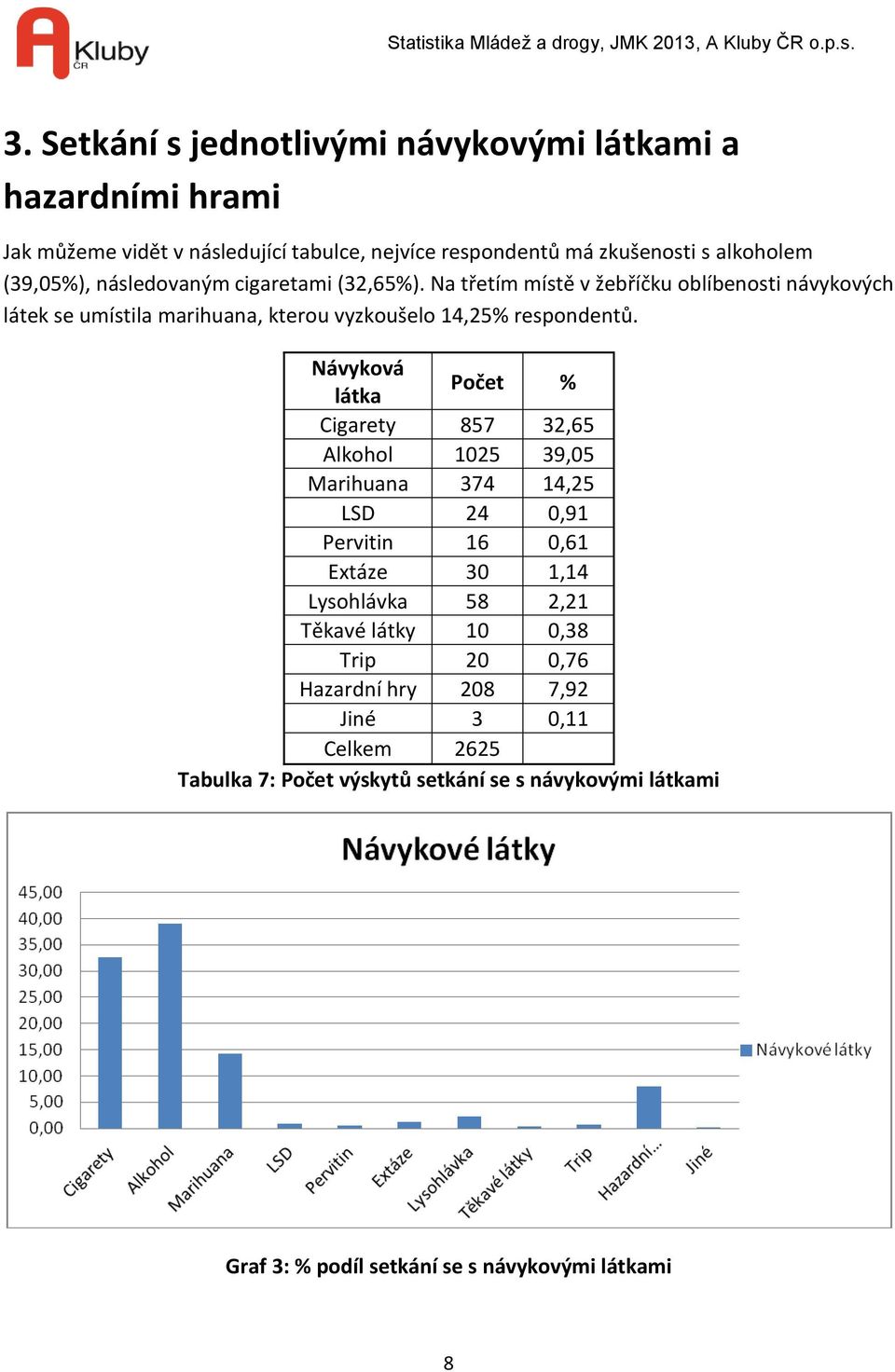 Návyková látka Počet % Cigarety 857 32,65 Alkohol 1025 39,05 Marihuana 374 14,25 LSD 24 0,91 Pervitin 16 0,61 Extáze 30 1,14 Lysohlávka 58 2,21 Těkavé látky 10