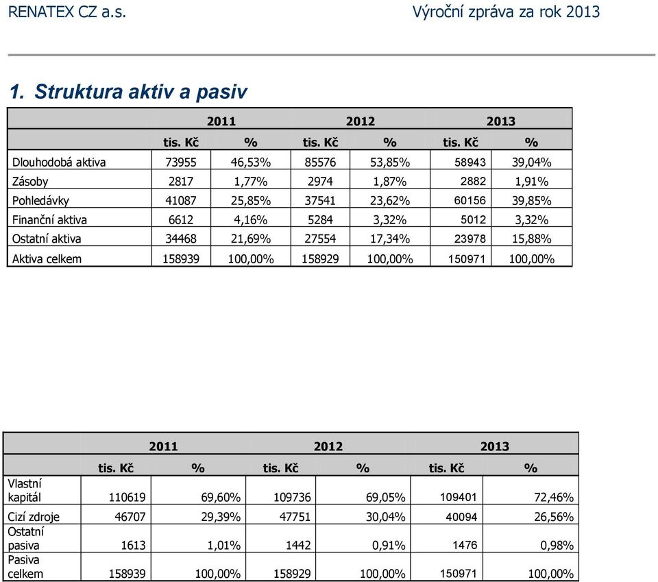 Kč % Dlouhodobá aktiva 73955 46,53% 85576 53,85% 58943 39,04% Zásoby 2817 1,77% 2974 1,87% 2882 1,91% Pohledávky 41087 25,85% 37541 23,62% 60156 39,85% Finanční