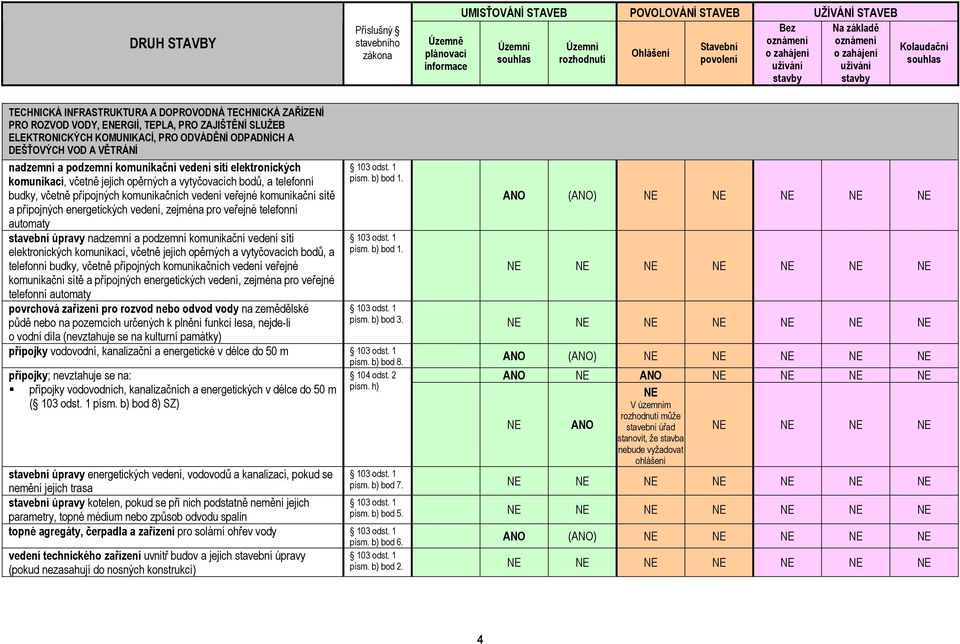 přípojných energetických vedení, zejména pro veřejné telefonní automaty stavební úpravy  přípojných energetických vedení, zejména pro veřejné telefonní automaty povrchová zařízení pro rozvod nebo