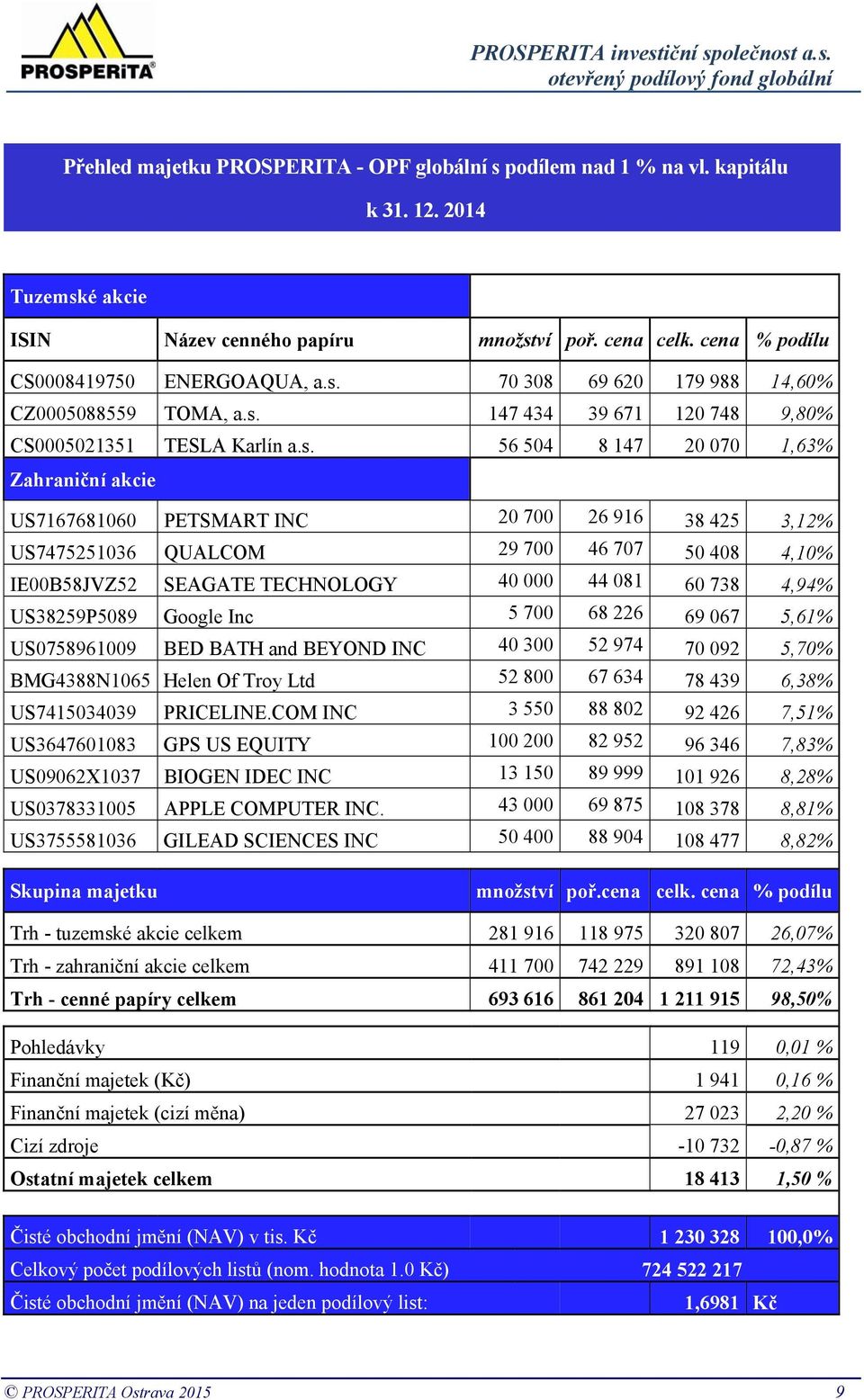 408 4,10% IE00B58JVZ52 SEAGATE TECHNOLOGY 40 000 44 081 60 738 4,94% US38259P5089 Google Inc 5 700 68 226 69 067 5,61% US0758961009 BED BATH and BEYOND INC 40 300 52 974 70 092 5,70% BMG4388N1065