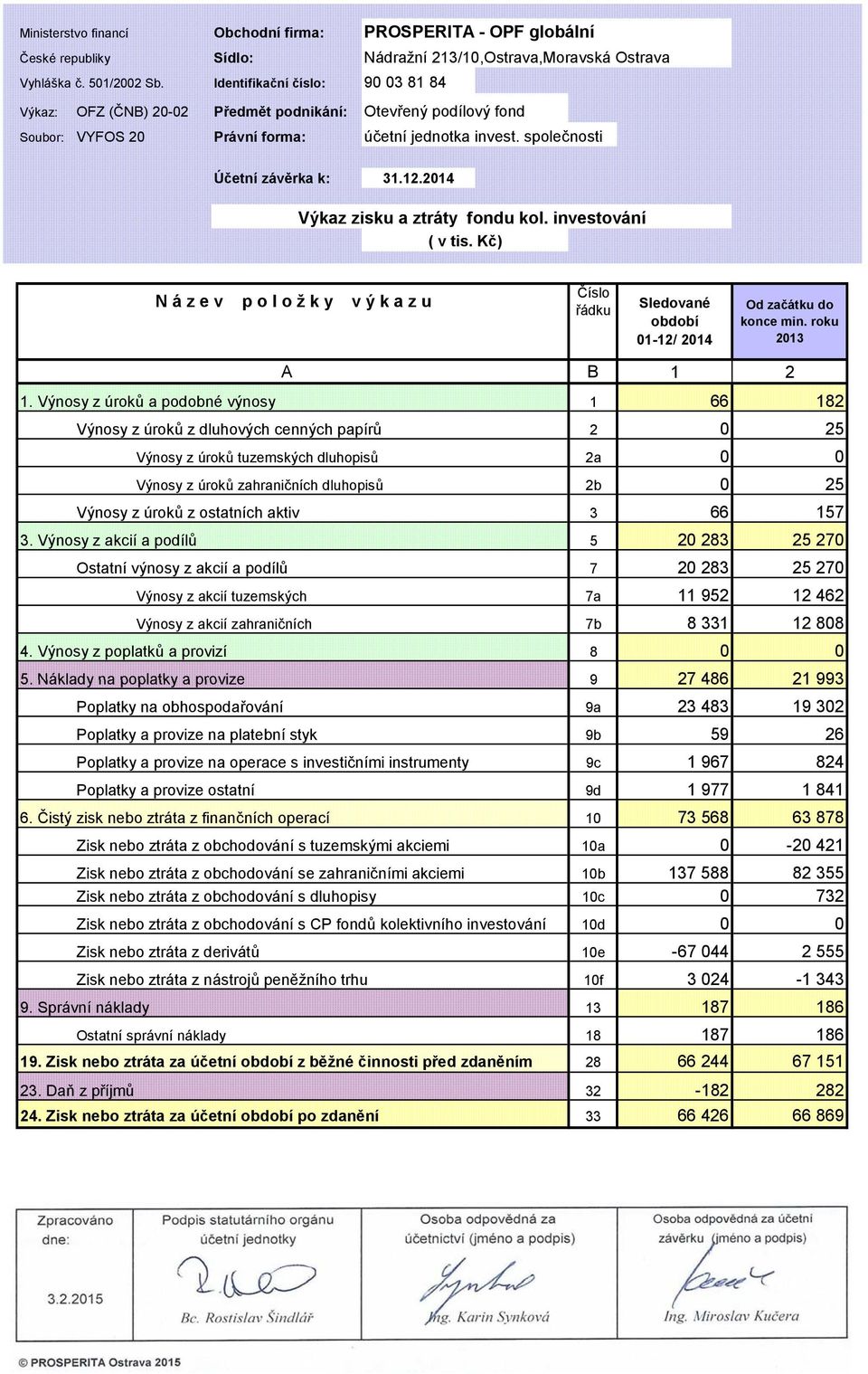 2014 Výkaz zisku a ztráty fondu kol. investování ( v tis. Kč) N á z e v p o l o ž k y v ý k a z u Číslo řádku Sledované období 01-12/ 2014 Od začátku do konce min. roku 2013 A B 1 2 1.