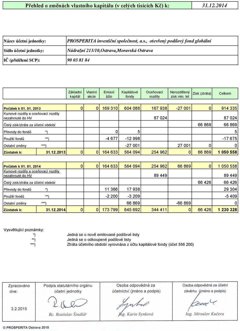 01. 2013 0 0 169 310 604 088 167 938-27 001 0 914 335 Kursové rozdíly a oceňovací rozdíly nezahrnuté do HV 87 024 87 024 Čistý zisk/ztráta za účetní období 66 869 66 869 Převody do fondů *) 0 5 5