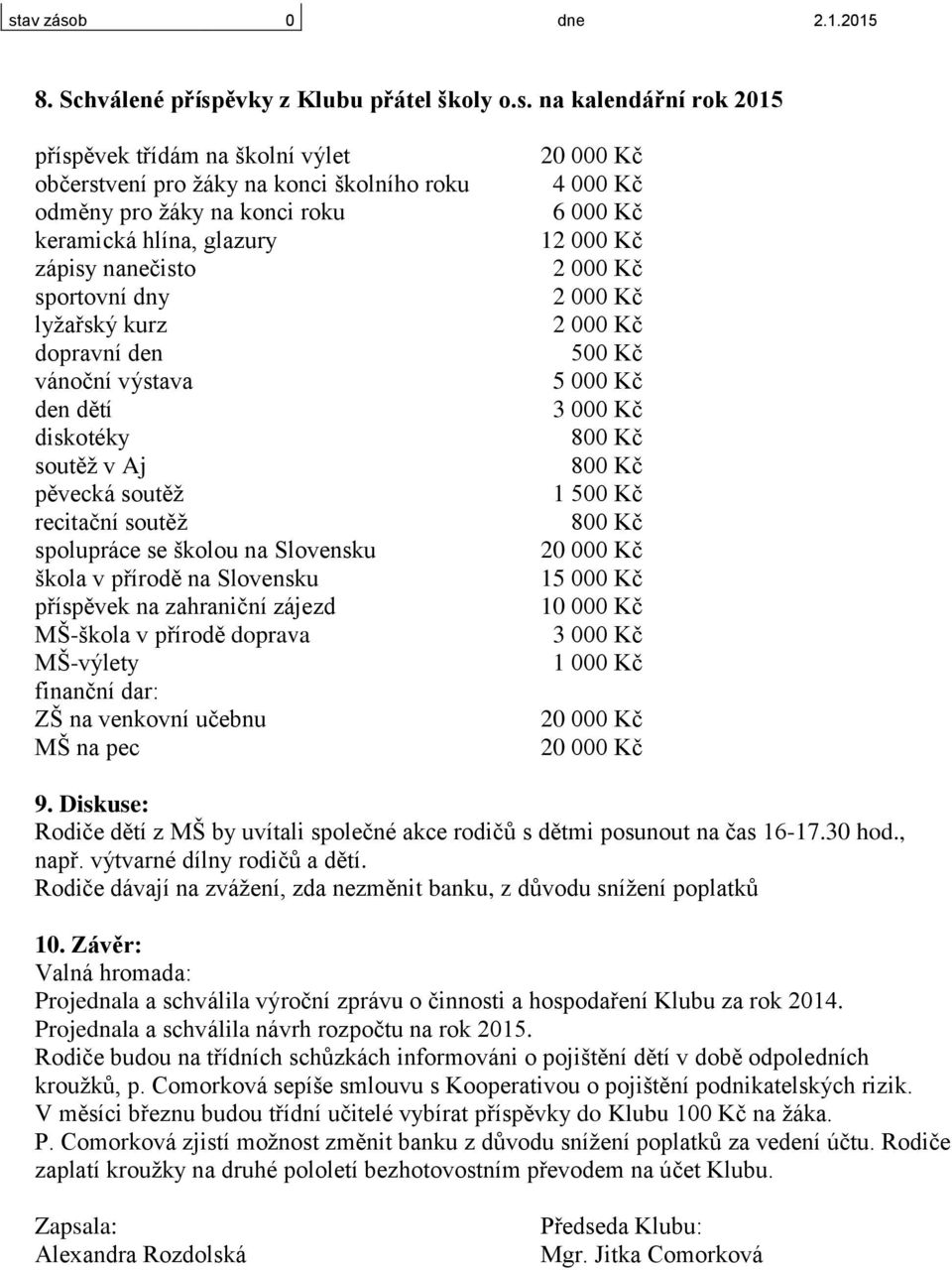 Slovensku škola v přírodě na Slovensku příspěvek na zahraniční zájezd MŠ-škola v přírodě doprava MŠ-výlety finanční dar: ZŠ na venkovní učebnu MŠ na pec 4 000 Kč 6 000 Kč 12 000 Kč 2 000 Kč 2 000 Kč