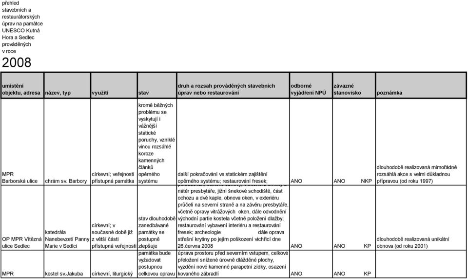 Barbory církevní; veřejnosti přístupná památka církevní; v katedrála současné době již Nanebevzetí Panny z větší části Marie v Sedlci přístupná veřejnosti kostel sv.