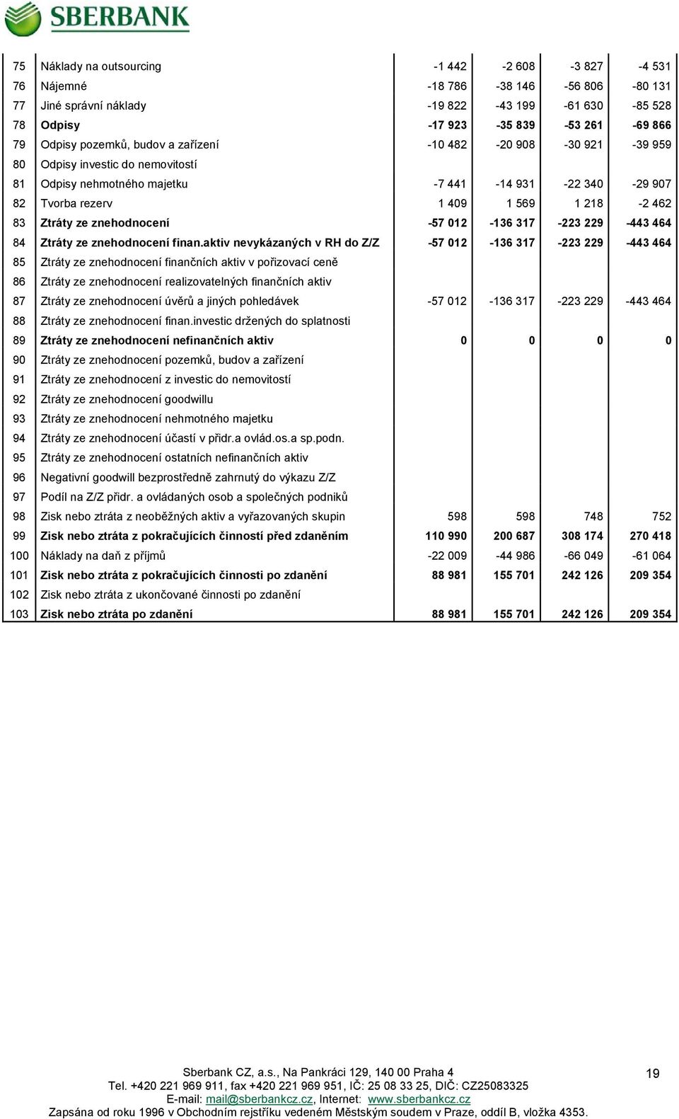znehodnocení -57 012-136 317-223 229-443 464 84 Ztráty ze znehodnocení finan.