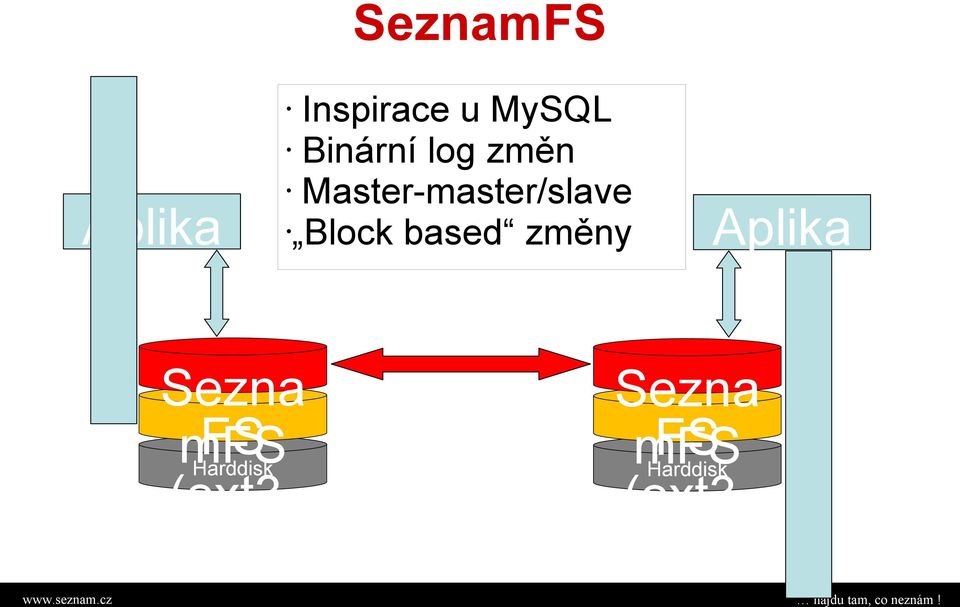 Block based změny Aplika ce Sezna mfs