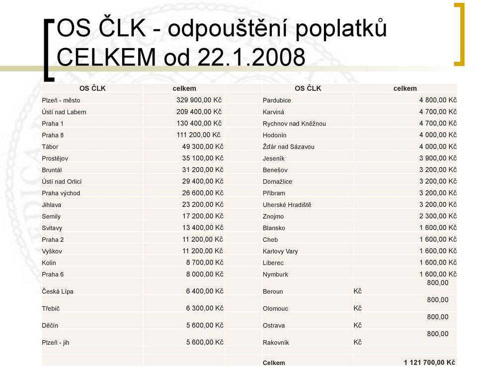 130 400,00 Kč Rychnov nad Kněžnou 4 700,00 Kč Praha 8 111 200,00 Kč Hodonín 4 000,00 Kč Tábor 49 300,00 Kč Žďár nad Sázavou 4 000,00 Kč Prostějov 35 100,00 Kč Jeseník 3 900,00 Kč Bruntál 31 200,00 Kč