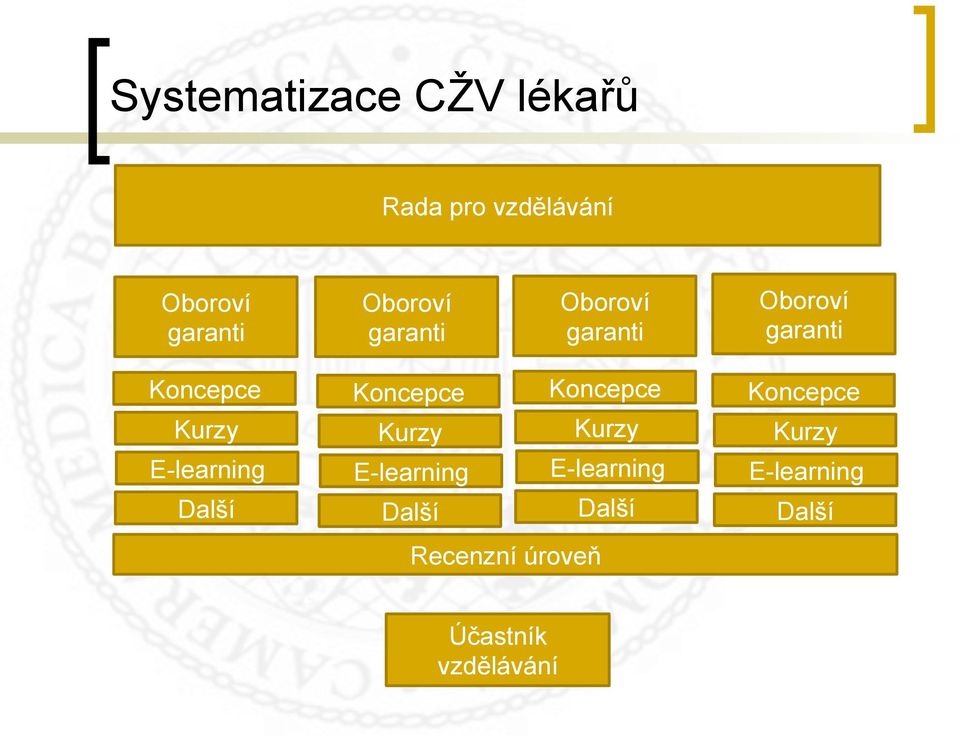 E-learning Další Koncepce Koncepce Kurzy Kurzy E-learning