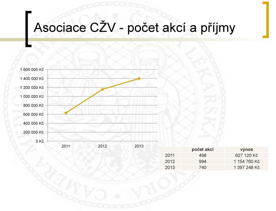 000 Kč 200 000 Kč 0 Kč 2011 2012 2013 počet akcí výnos