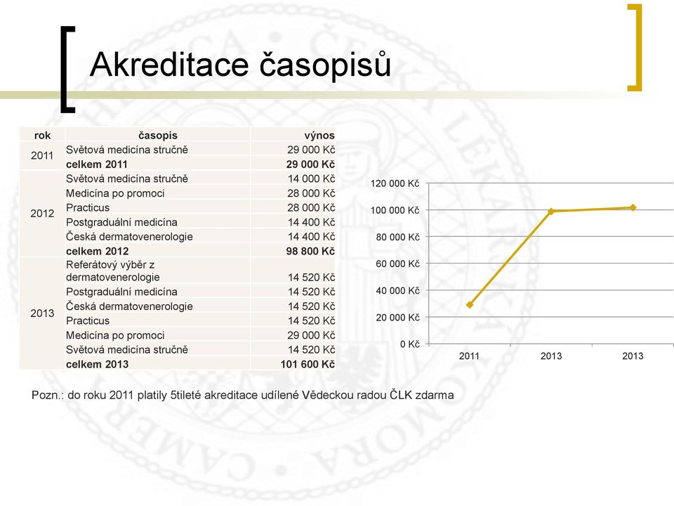 Postgraduální medicína 14 520 Kč 2013 Česká dermatovenerologie 14 520 Kč Practicus 14 520 Kč Medicína po promoci 29 000 Kč Světová medicína stručně 14 520 Kč celkem