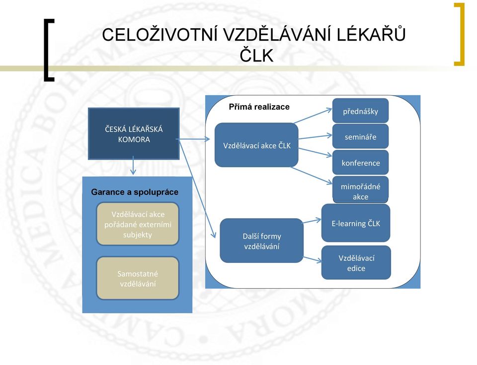 spolupráce Vzdělávací akce pořádané externími subjekty Samostatné