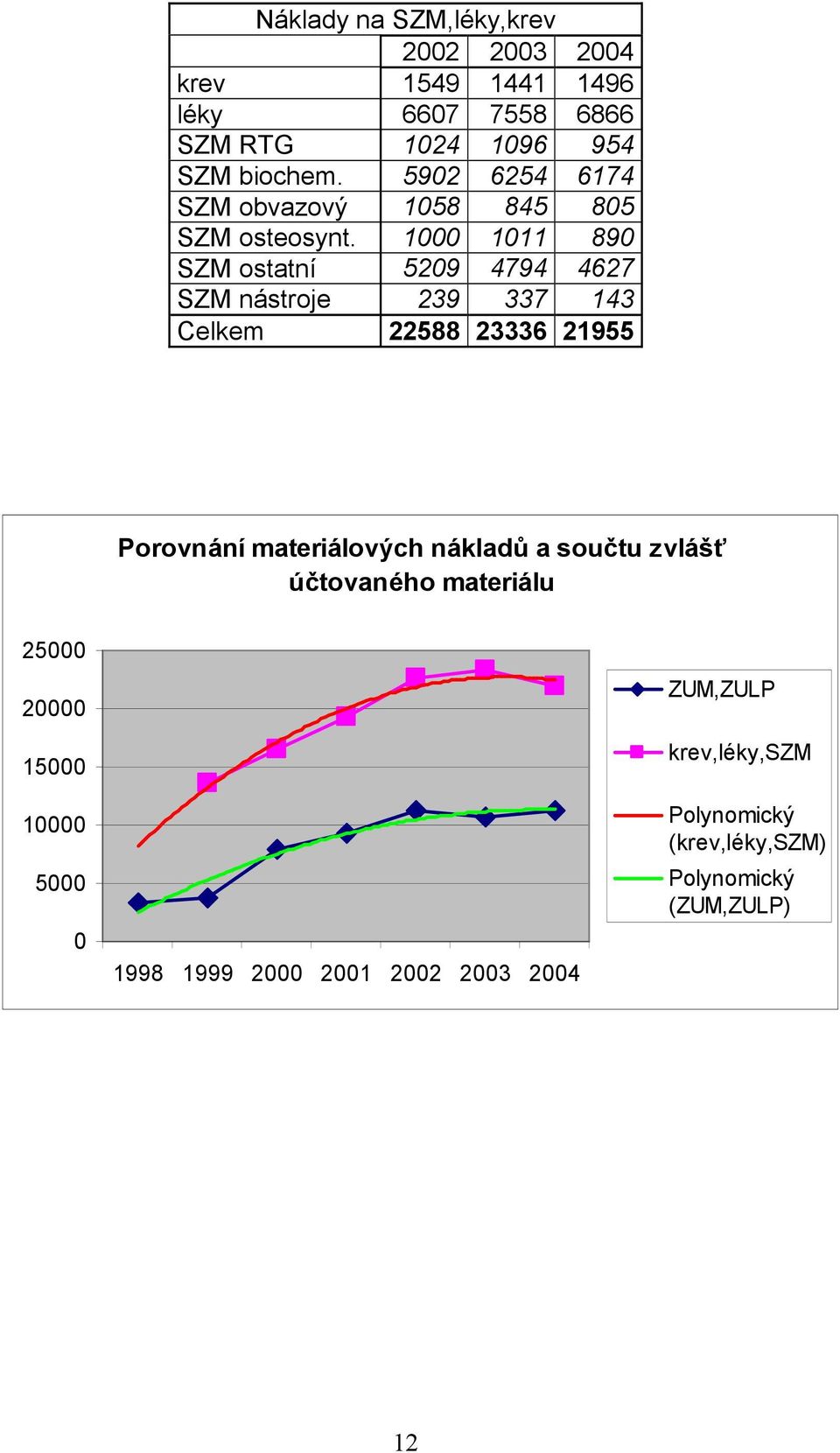 1000 1011 890 SZM ostatní 5209 4794 4627 SZM nástroje 239 337 143 Celkem 22588 23336 21955 Porovnání materiálových