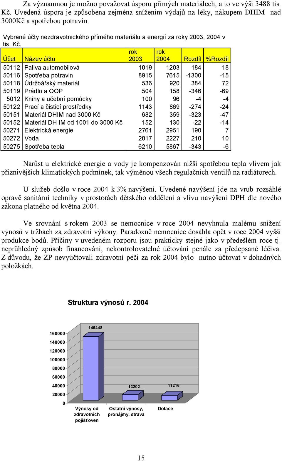 Účet Název účtu rok 2003 rok 2004 Rozdíl %Rozdíl 50112 Paliva automobilová 1019 1203 184 18 50116 Spotřeba potravin 8915 7615-1300 -15 50118 Údržbářský materiál 536 920 384 72 50119 Prádlo a OOP 504
