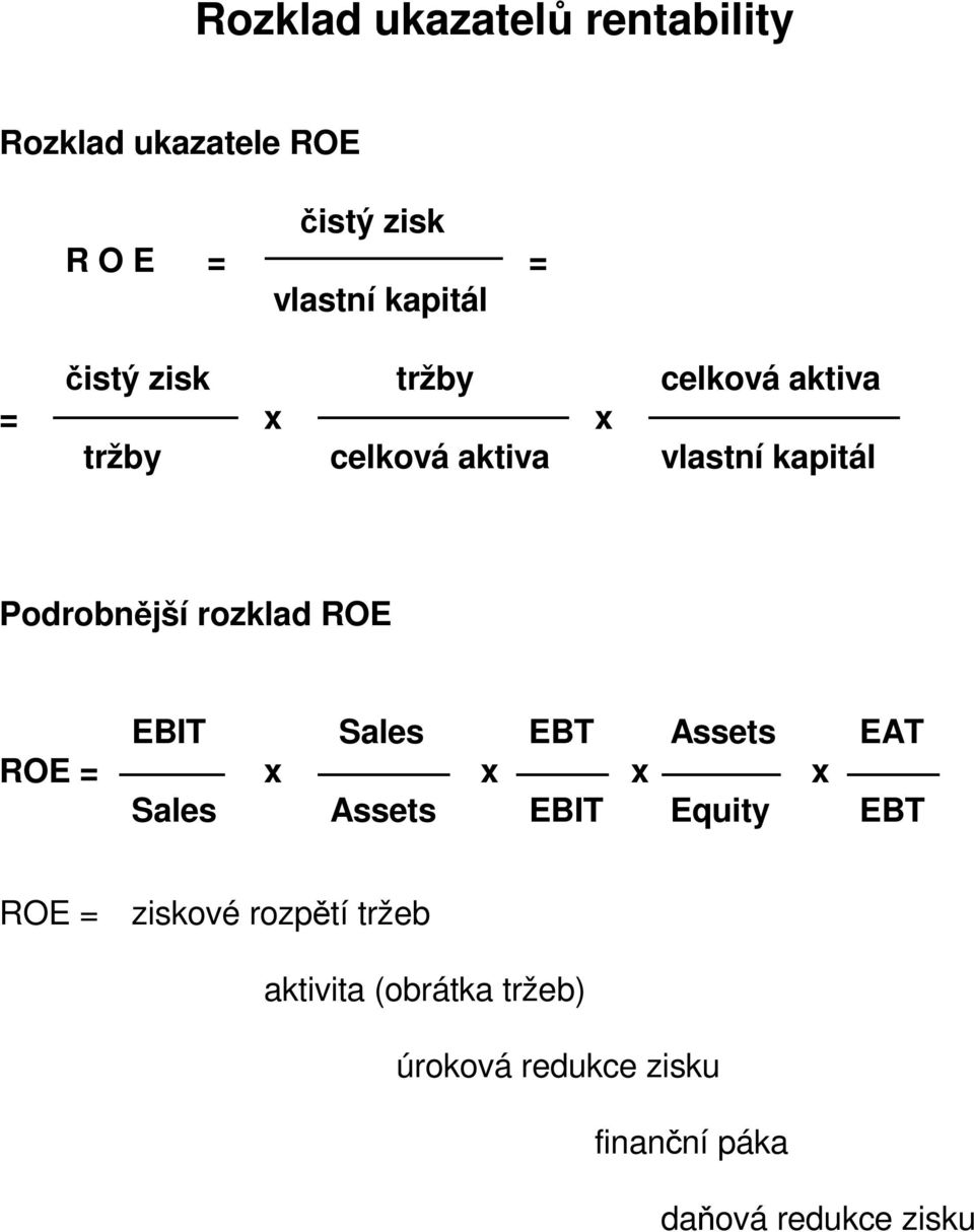 rozklad ROE EBIT Sales EBT Assets EAT ROE = x x x x Sales Assets EBIT Equity EBT ROE =