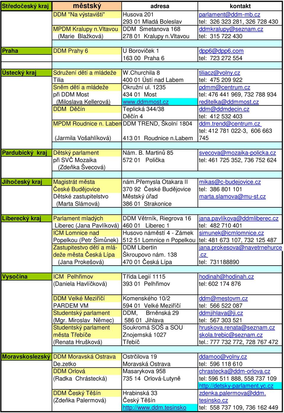 com 163 00 Praha 6 tel: 723 272 554 Ústecký kraj Sdružení dětí a mládeže W.Churchila 8 tiliacz@volny.cz Tilia 400 01 Ústí nad Labem tel: 475 209 922 Sněm dětí a mládeže Okružní ul. 1235 pdmm@centrum.