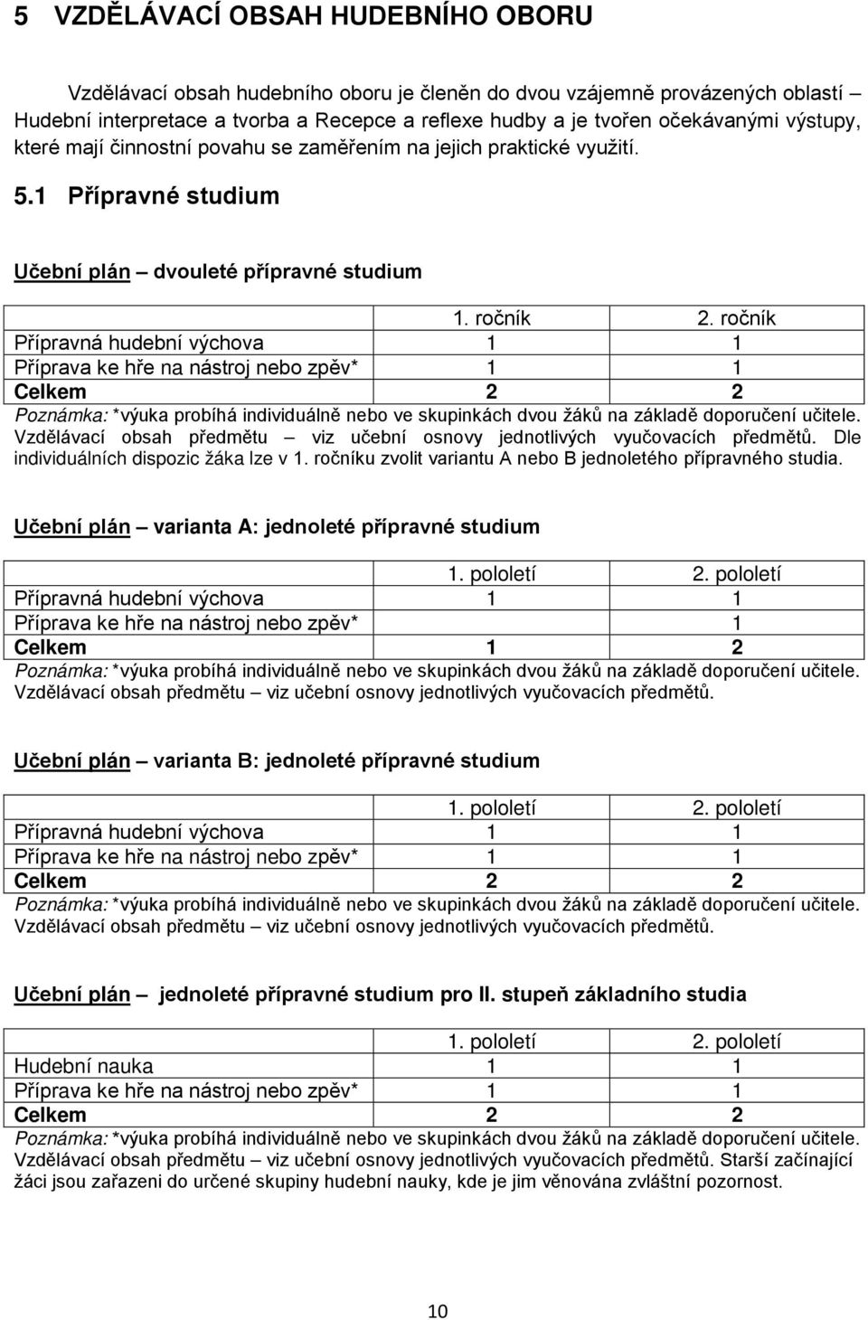 ročník Přípravná hudební výchova 1 1 Příprava ke hře na nástroj nebo zpěv* 1 1 Celkem 2 2 Poznámka: *výuka probíhá individuálně nebo ve skupinkách dvou žáků na základě doporučení učitele.