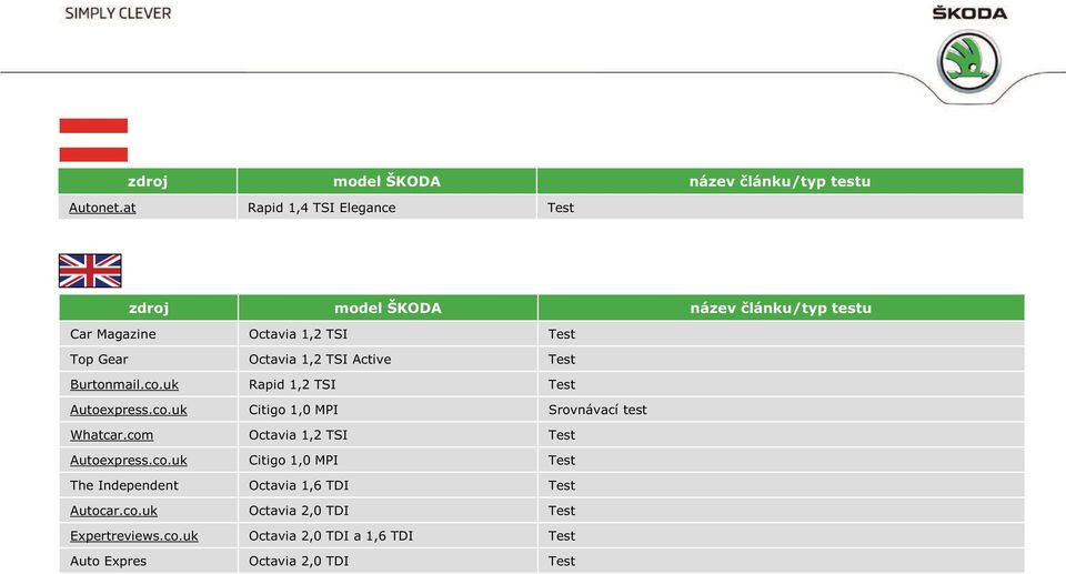 Test Burtonmail.co.uk Rapid 1,2 TSI Test Autoexpress.co.uk Citigo 1,0 MPI Srovnávací test Whatcar.