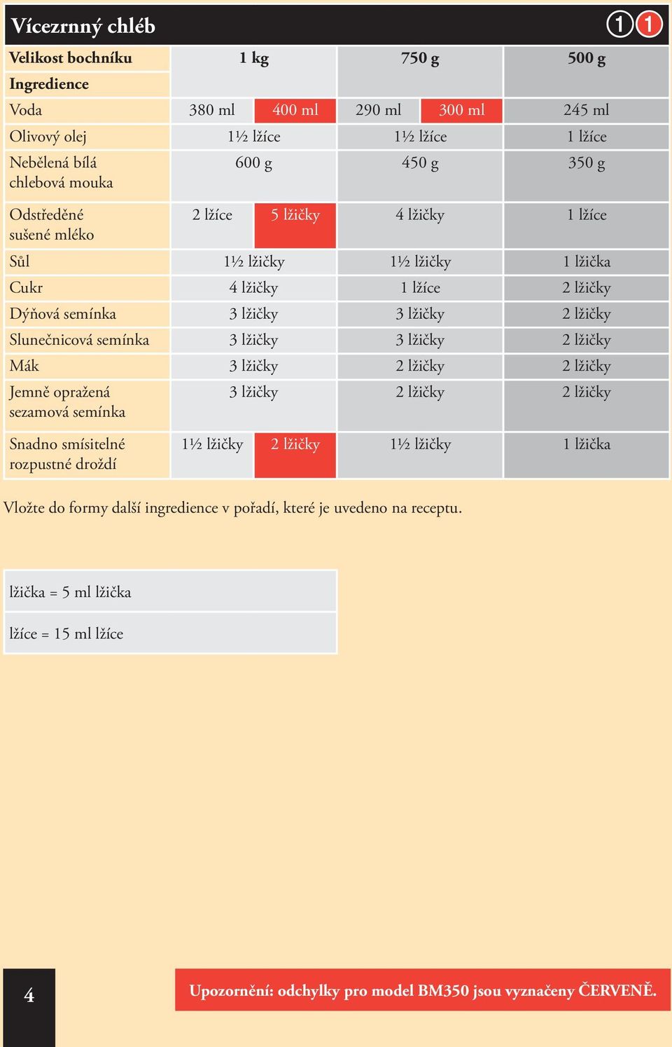 semínka 3 lžičky 3 lžičky 2 lžičky Mák 3 lžičky 2 lžičky 2 lžičky Jemně opražená sezamová semínka Snadno smísitelné rozpustné droždí 3 lžičky 2 lžičky 2 lžičky 1½ lžičky 2 lžičky 1½