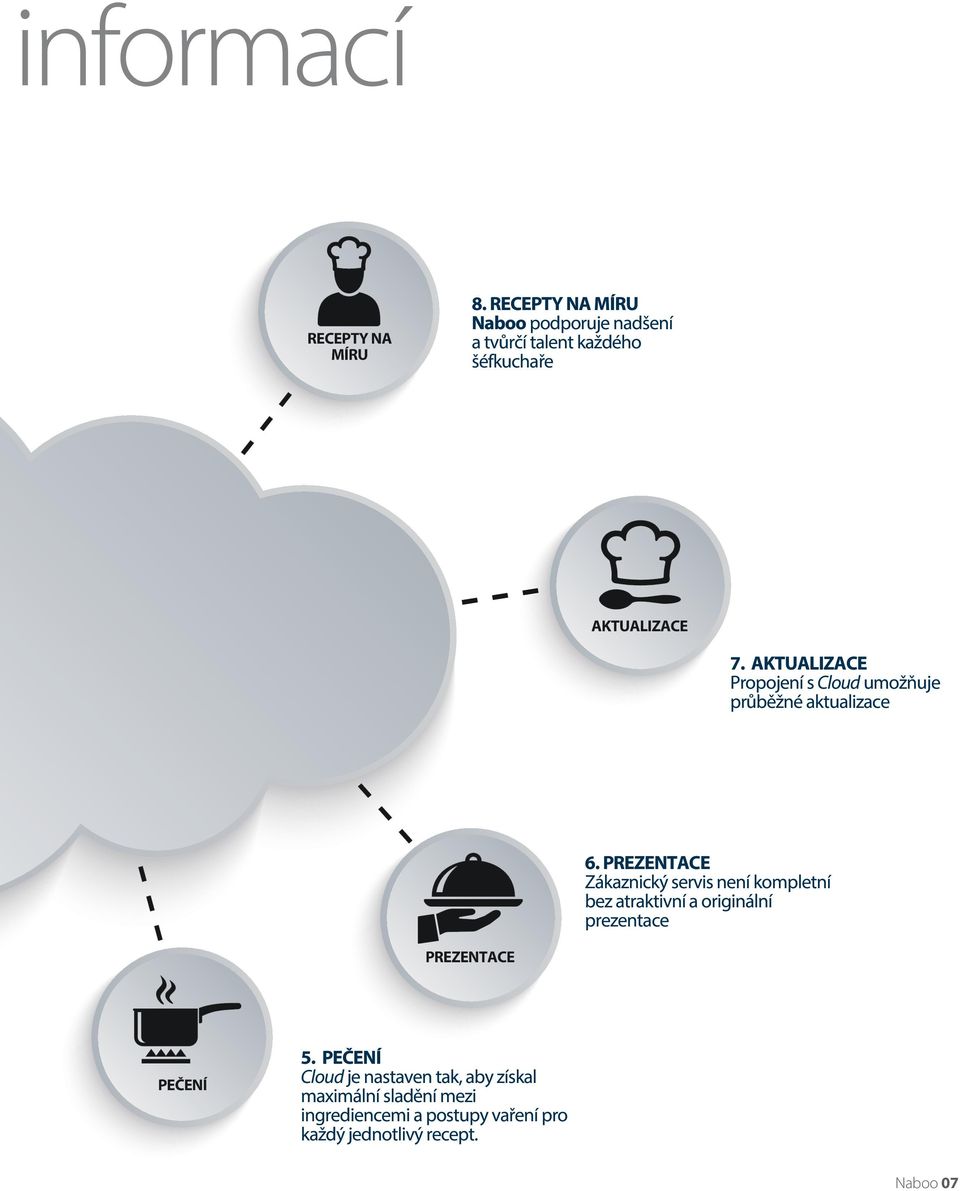 AKTUALIZACE Propojení s Cloud umožňuje průběžné aktualizace 6.