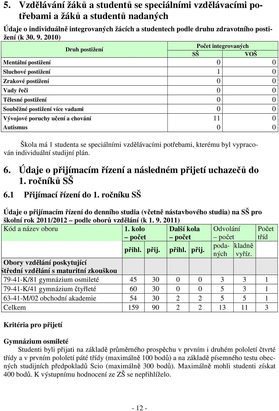 poruchy učení a chování 11 0 Autismus 0 0 Škola má 1 studenta se speciálními vzdělávacími potřebami, kterému byl vypracován individuální studijní plán. 6.