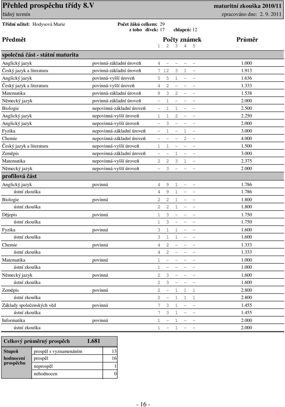 - - - 1.000 Český jazyk a literatura povinná-základní úroveň 7 12 3 1-1.913 Anglický jazyk povinná-vyšší úroveň 5 5 1 - - 1.636 Český jazyk a literatura povinná-vyšší úroveň 4 2 - - - 1.
