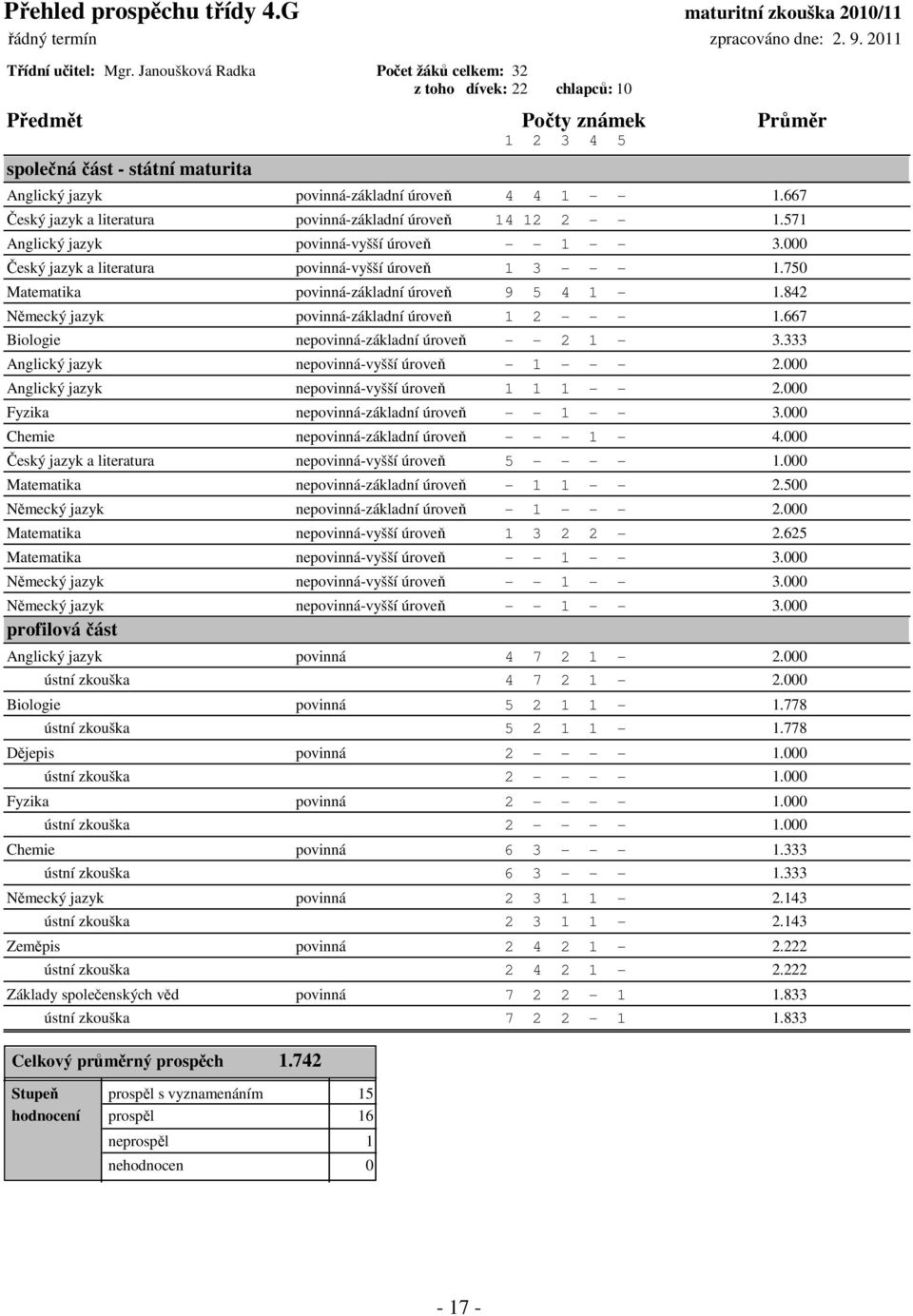 667 Český jazyk a literatura povinná-základní úroveň 14 12 2 - - 1.571 Anglický jazyk povinná-vyšší úroveň - - 1 - - 3.000 Český jazyk a literatura povinná-vyšší úroveň 1 3 - - - 1.