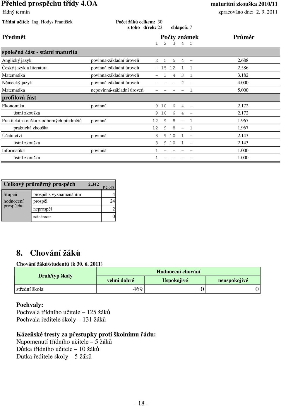 688 Český jazyk a literatura povinná-základní úroveň - 15 12 1 1 2.586 Matematika povinná-základní úroveň - 3 4 3 1 3.182 Německý jazyk povinná-základní úroveň - - - 2-4.
